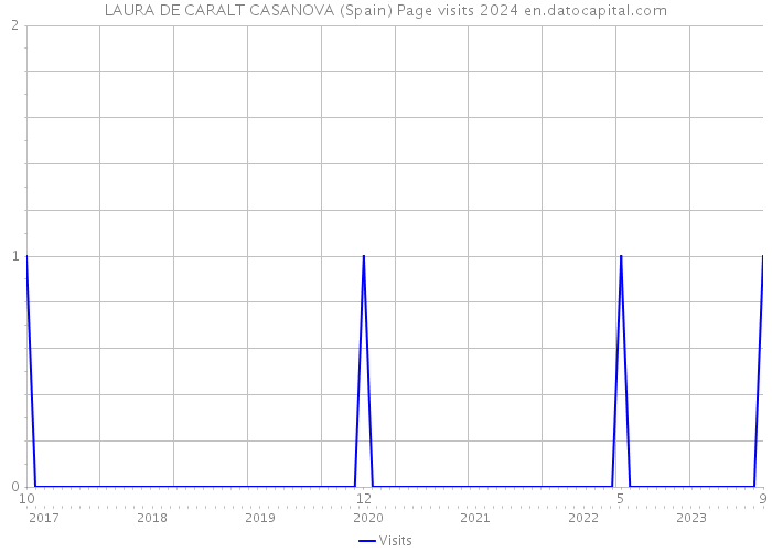 LAURA DE CARALT CASANOVA (Spain) Page visits 2024 