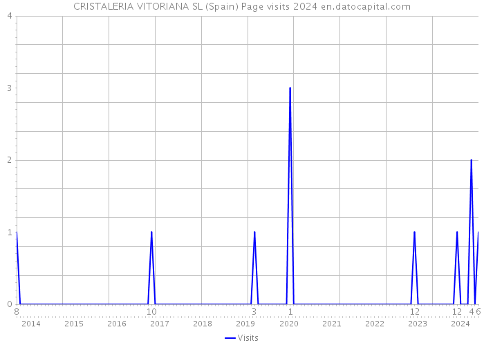 CRISTALERIA VITORIANA SL (Spain) Page visits 2024 