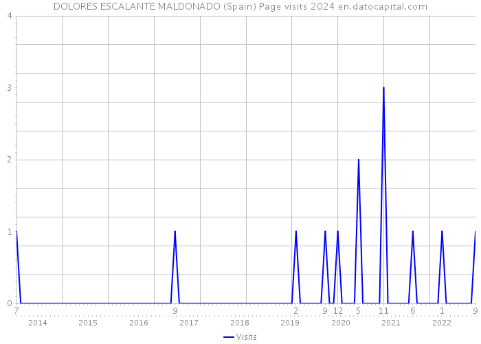 DOLORES ESCALANTE MALDONADO (Spain) Page visits 2024 