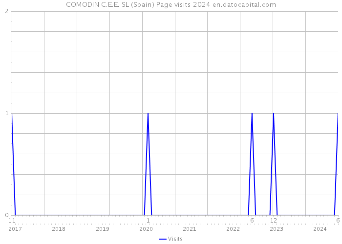 COMODIN C.E.E. SL (Spain) Page visits 2024 
