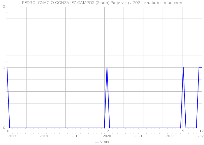 PEDRO IGNACIO GONZALEZ CAMPOS (Spain) Page visits 2024 