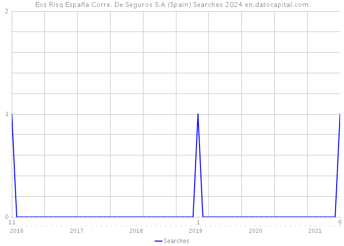 Eos Risq España Corre. De Seguros S.A (Spain) Searches 2024 