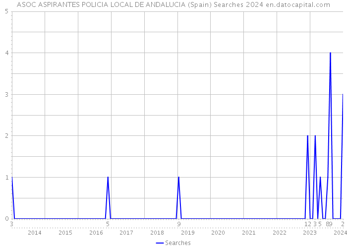 ASOC ASPIRANTES POLICIA LOCAL DE ANDALUCIA (Spain) Searches 2024 