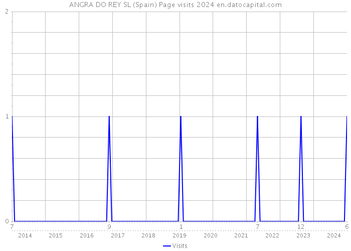 ANGRA DO REY SL (Spain) Page visits 2024 