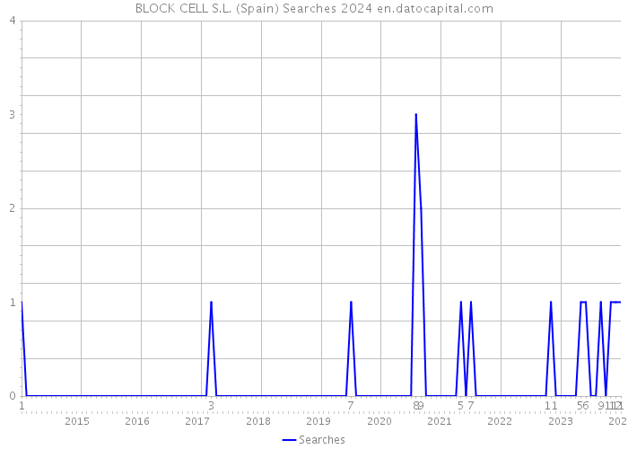 BLOCK CELL S.L. (Spain) Searches 2024 