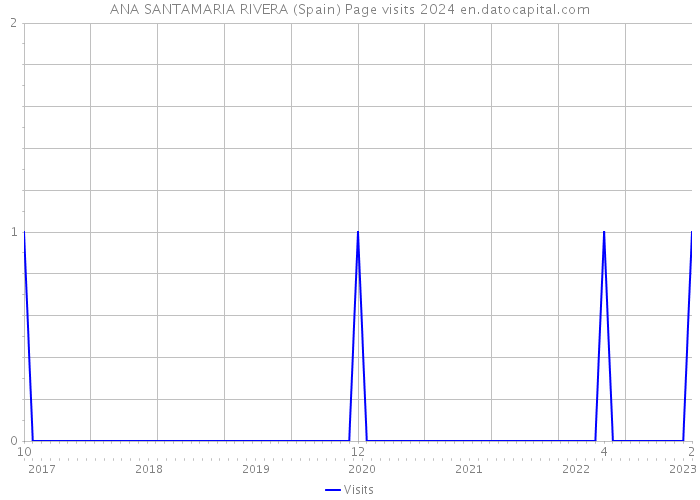 ANA SANTAMARIA RIVERA (Spain) Page visits 2024 