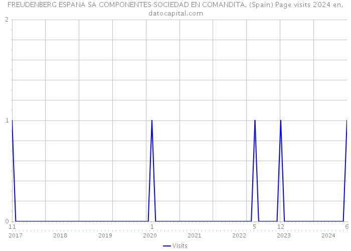 FREUDENBERG ESPANA SA COMPONENTES SOCIEDAD EN COMANDITA. (Spain) Page visits 2024 