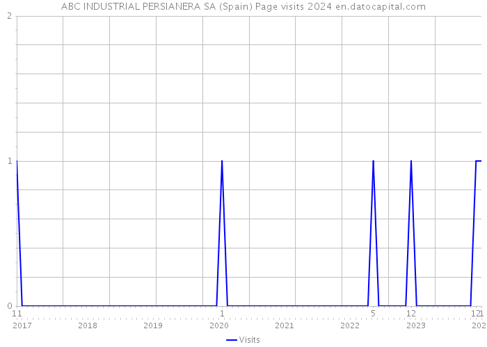ABC INDUSTRIAL PERSIANERA SA (Spain) Page visits 2024 