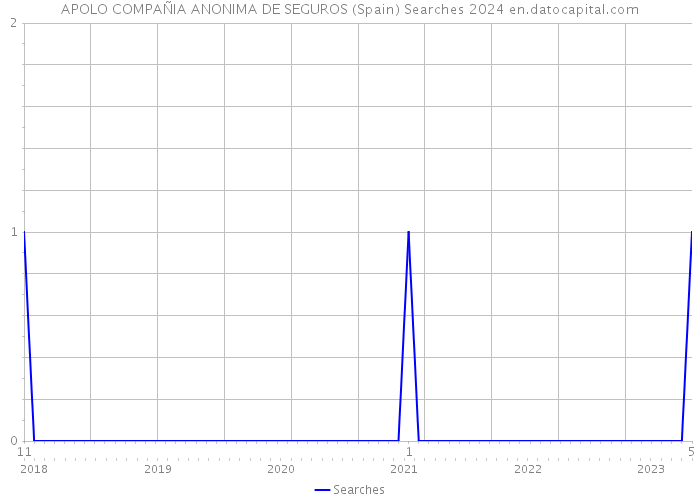 APOLO COMPAÑIA ANONIMA DE SEGUROS (Spain) Searches 2024 