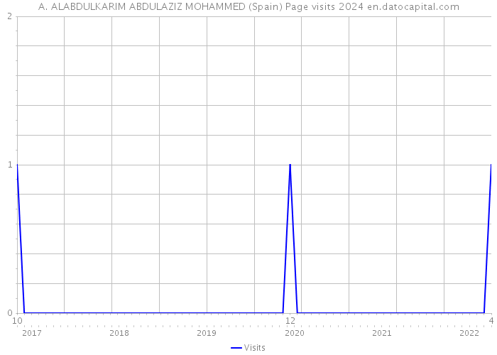 A. ALABDULKARIM ABDULAZIZ MOHAMMED (Spain) Page visits 2024 