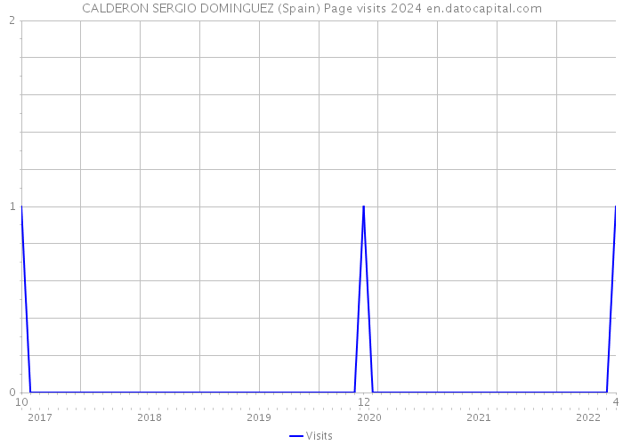 CALDERON SERGIO DOMINGUEZ (Spain) Page visits 2024 