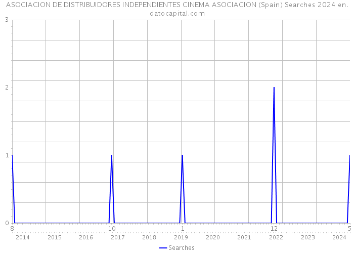 ASOCIACION DE DISTRIBUIDORES INDEPENDIENTES CINEMA ASOCIACION (Spain) Searches 2024 