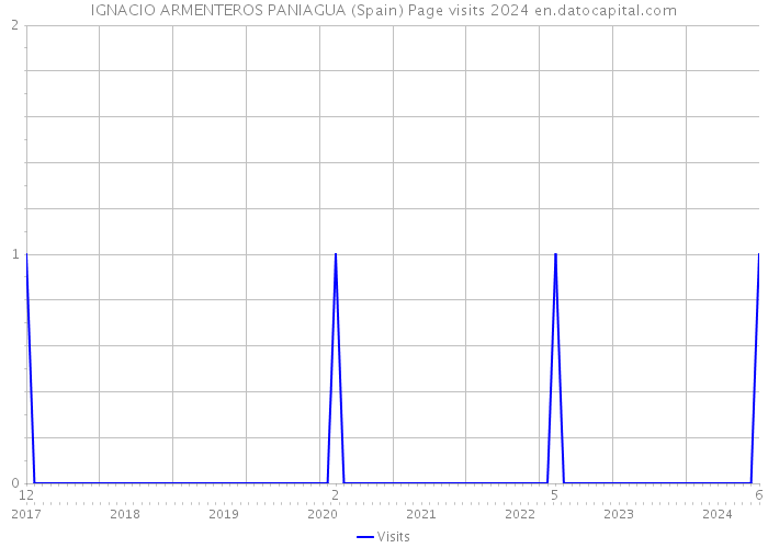 IGNACIO ARMENTEROS PANIAGUA (Spain) Page visits 2024 