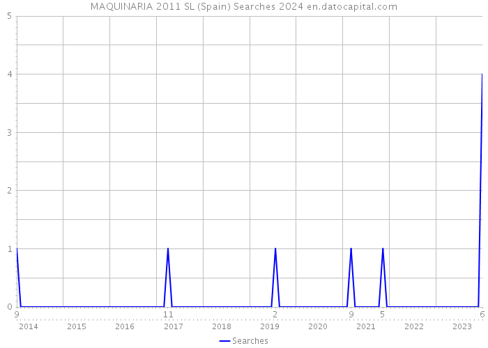 MAQUINARIA 2011 SL (Spain) Searches 2024 