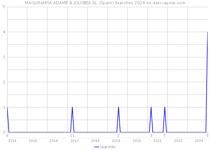 MAQUINARIA ADAME & JOLOBEA SL. (Spain) Searches 2024 