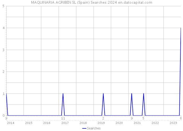 MAQUINARIA AGRIBEN SL (Spain) Searches 2024 