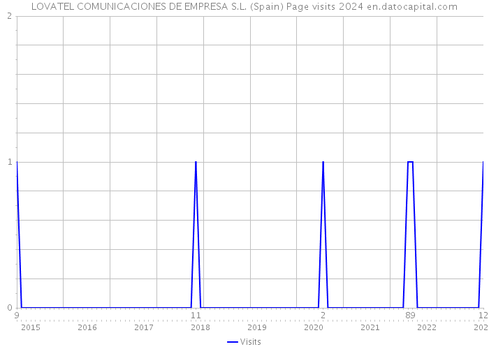 LOVATEL COMUNICACIONES DE EMPRESA S.L. (Spain) Page visits 2024 