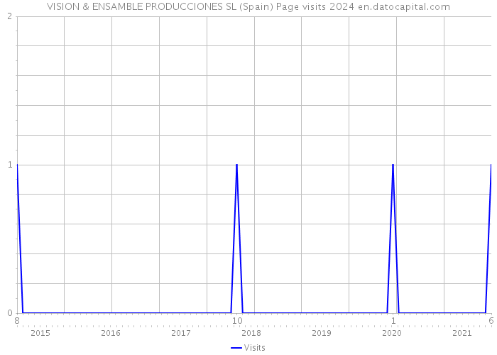 VISION & ENSAMBLE PRODUCCIONES SL (Spain) Page visits 2024 