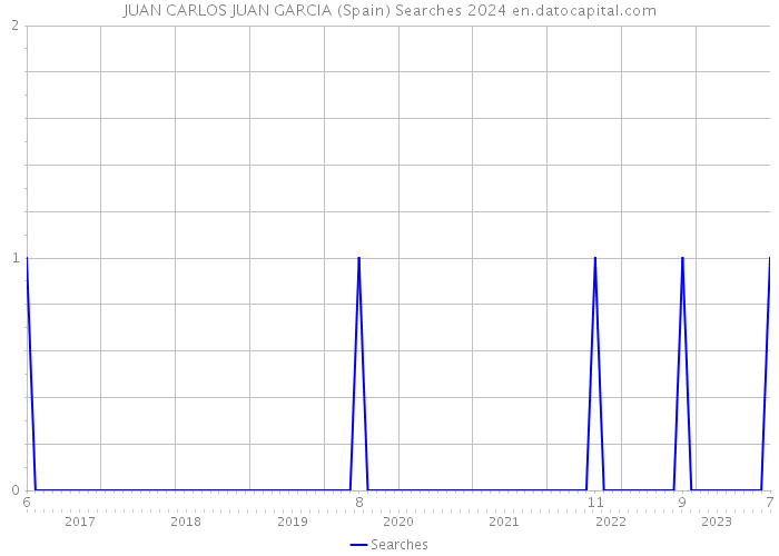 JUAN CARLOS JUAN GARCIA (Spain) Searches 2024 