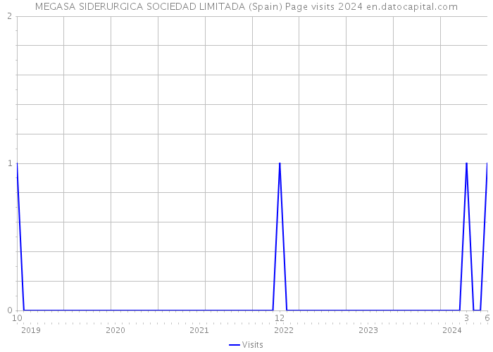 MEGASA SIDERURGICA SOCIEDAD LIMITADA (Spain) Page visits 2024 