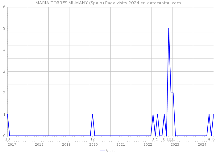 MARIA TORRES MUMANY (Spain) Page visits 2024 