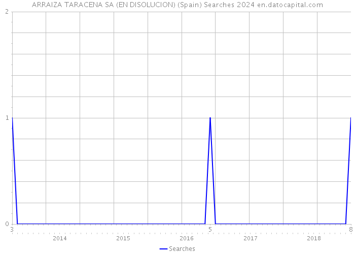 ARRAIZA TARACENA SA (EN DISOLUCION) (Spain) Searches 2024 