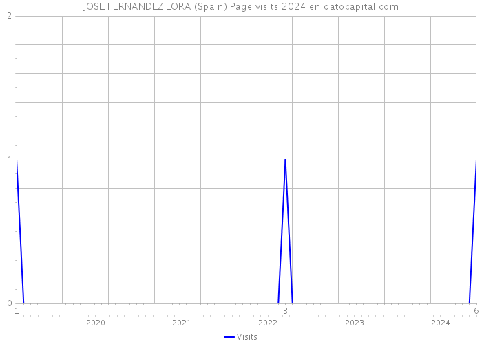 JOSE FERNANDEZ LORA (Spain) Page visits 2024 