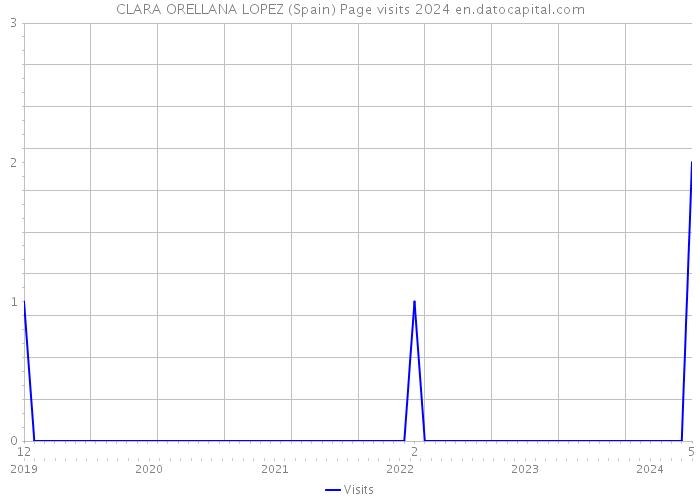 CLARA ORELLANA LOPEZ (Spain) Page visits 2024 