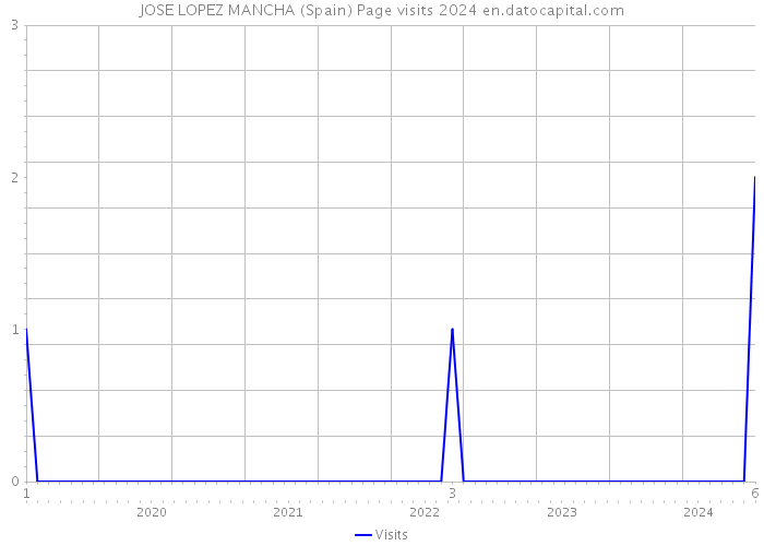 JOSE LOPEZ MANCHA (Spain) Page visits 2024 