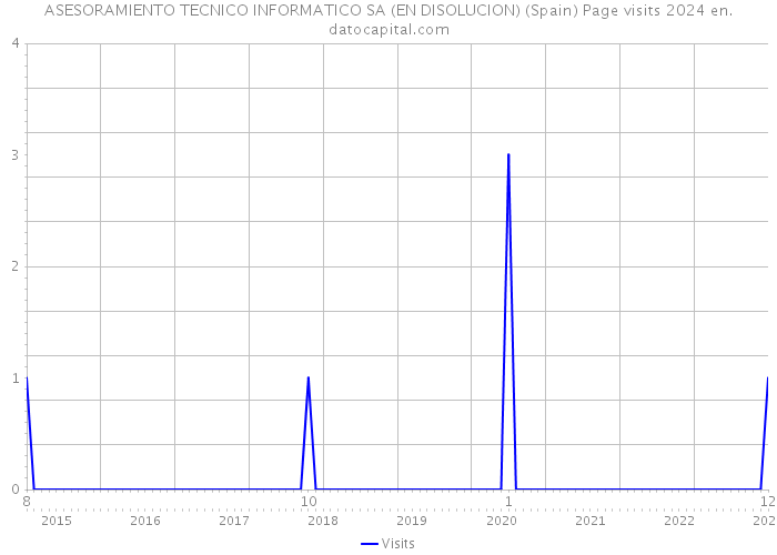 ASESORAMIENTO TECNICO INFORMATICO SA (EN DISOLUCION) (Spain) Page visits 2024 