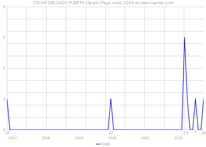 OSCAR DELGADO PUERTA (Spain) Page visits 2024 