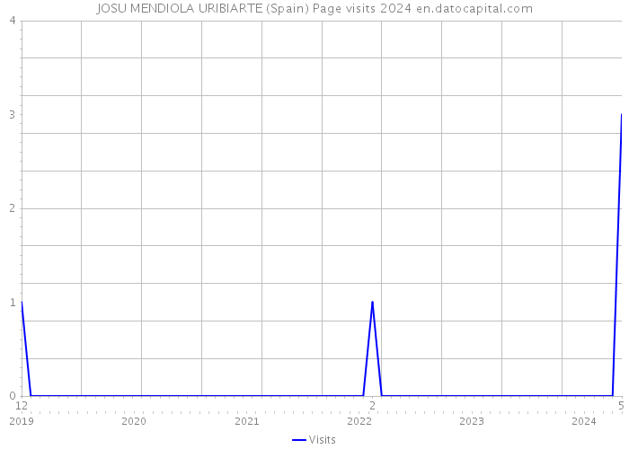 JOSU MENDIOLA URIBIARTE (Spain) Page visits 2024 
