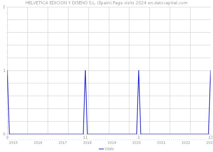 HELVETICA EDICION Y DISENO S.L. (Spain) Page visits 2024 