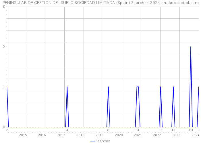 PENINSULAR DE GESTION DEL SUELO SOCIEDAD LIMITADA (Spain) Searches 2024 