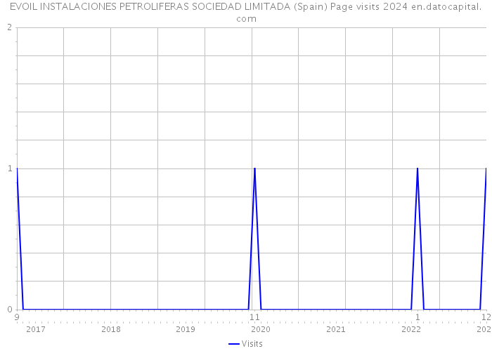 EVOIL INSTALACIONES PETROLIFERAS SOCIEDAD LIMITADA (Spain) Page visits 2024 