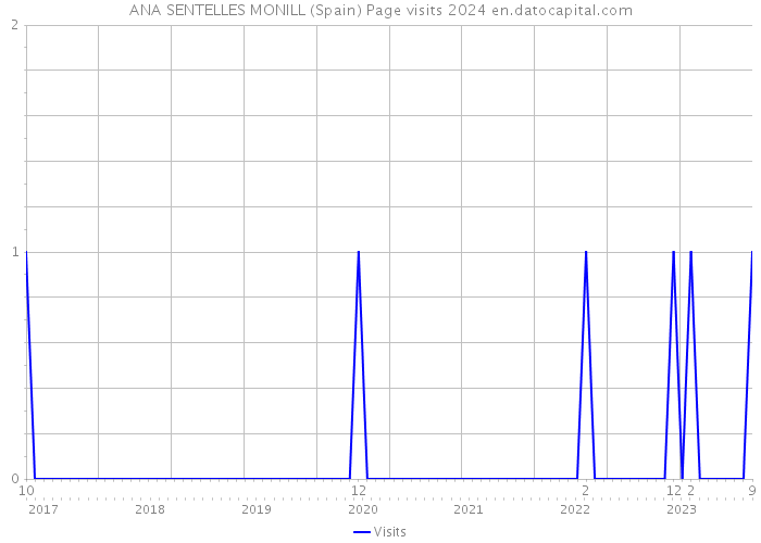 ANA SENTELLES MONILL (Spain) Page visits 2024 