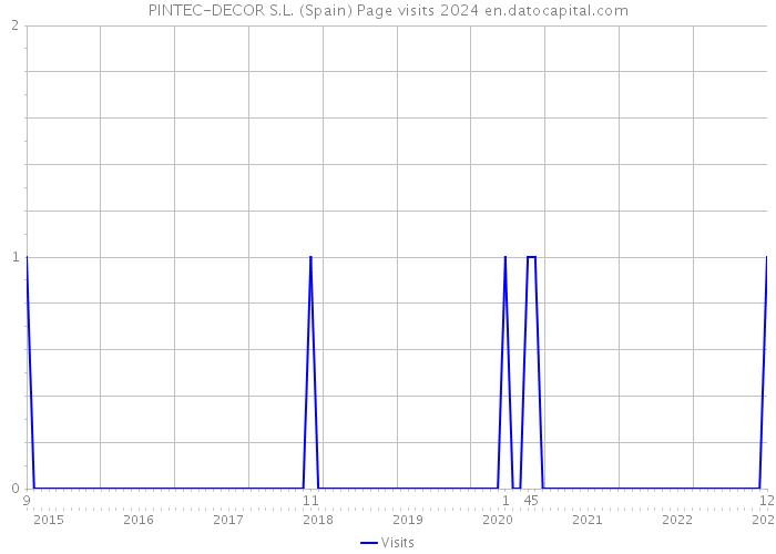 PINTEC-DECOR S.L. (Spain) Page visits 2024 