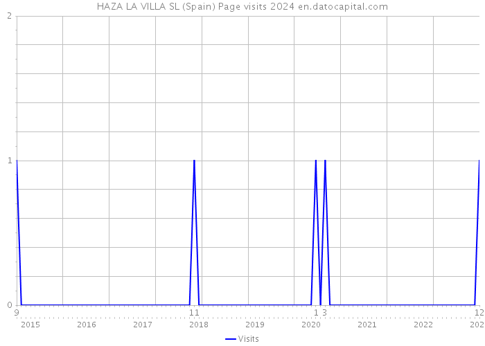 HAZA LA VILLA SL (Spain) Page visits 2024 