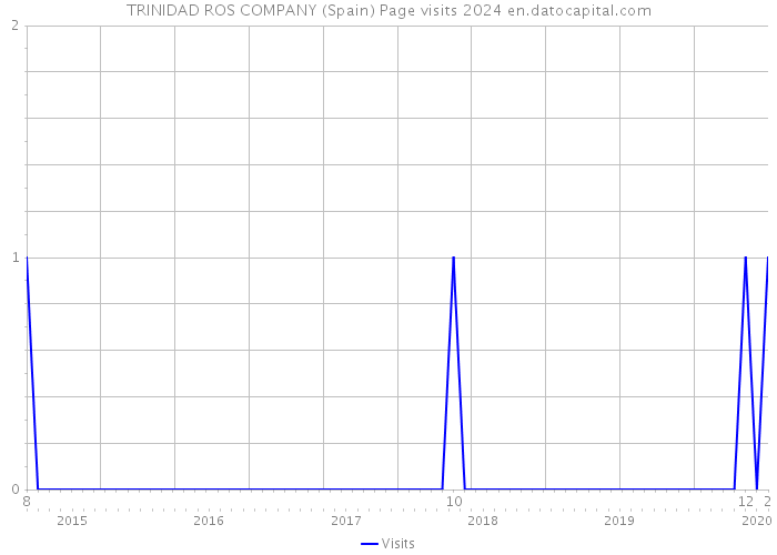 TRINIDAD ROS COMPANY (Spain) Page visits 2024 