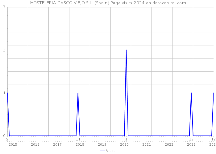 HOSTELERIA CASCO VIEJO S.L. (Spain) Page visits 2024 