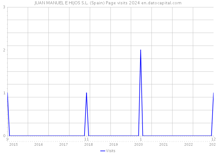 JUAN MANUEL E HIJOS S.L. (Spain) Page visits 2024 