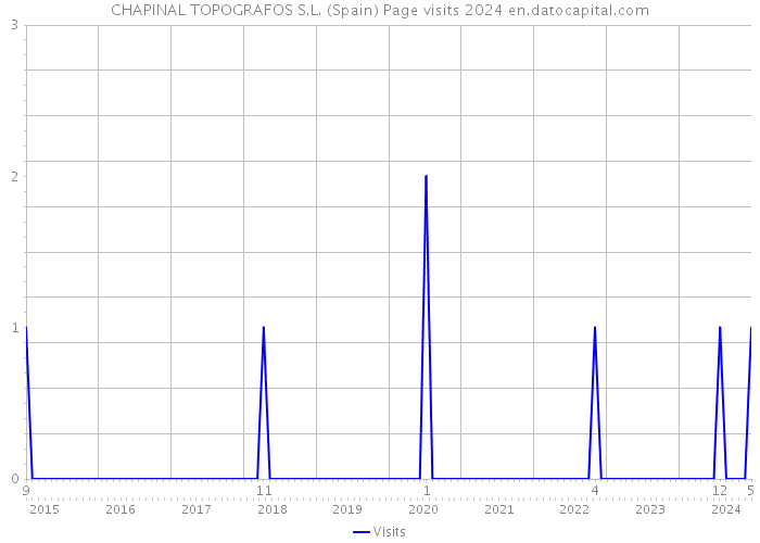 CHAPINAL TOPOGRAFOS S.L. (Spain) Page visits 2024 