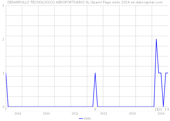 DESARROLLO TECNOLOGICO AEROPORTUARIO SL (Spain) Page visits 2024 