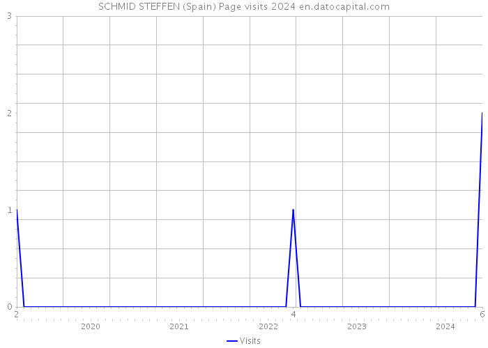 SCHMID STEFFEN (Spain) Page visits 2024 