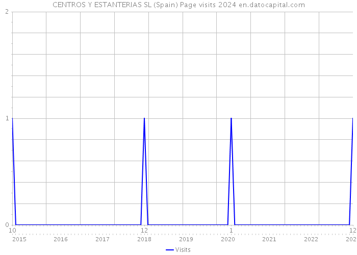 CENTROS Y ESTANTERIAS SL (Spain) Page visits 2024 