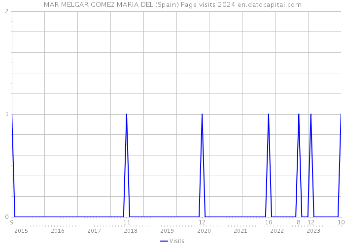 MAR MELGAR GOMEZ MARIA DEL (Spain) Page visits 2024 