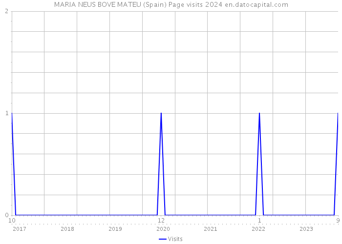 MARIA NEUS BOVE MATEU (Spain) Page visits 2024 