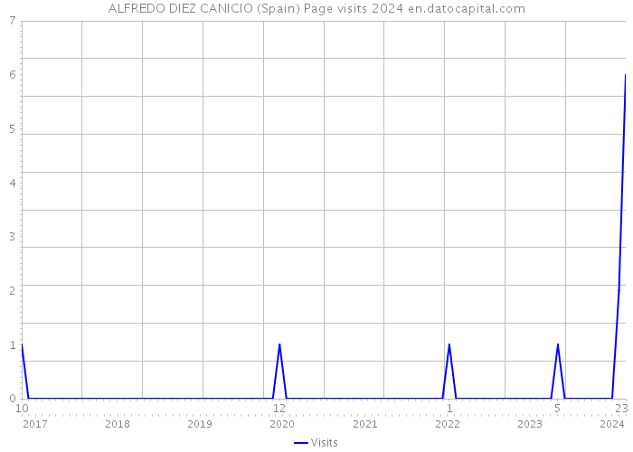 ALFREDO DIEZ CANICIO (Spain) Page visits 2024 