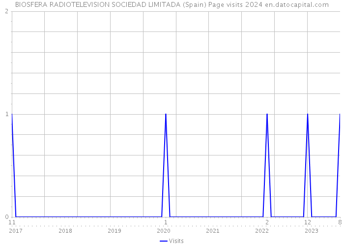 BIOSFERA RADIOTELEVISION SOCIEDAD LIMITADA (Spain) Page visits 2024 