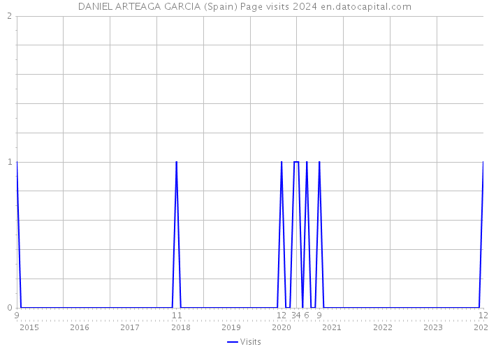 DANIEL ARTEAGA GARCIA (Spain) Page visits 2024 